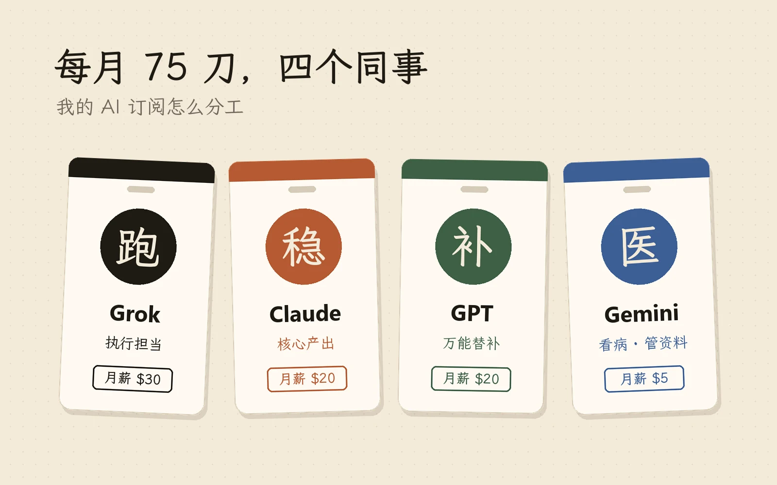 四张并排的工牌：Grok 执行担当、Claude 核心产出、GPT 万能替补、Gemini 看病和管资料，各自标着月薪