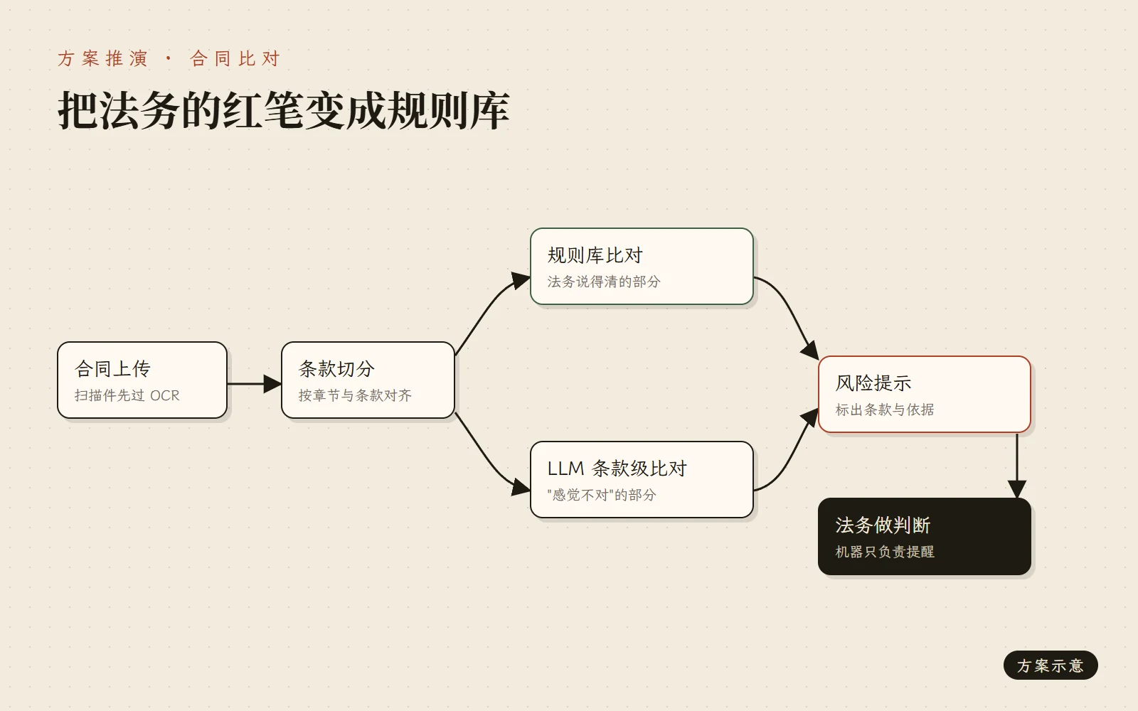 合同条款比对的方案流程图：规则库比对与 LLM 条款级比对并行，风险提示交给法务判断