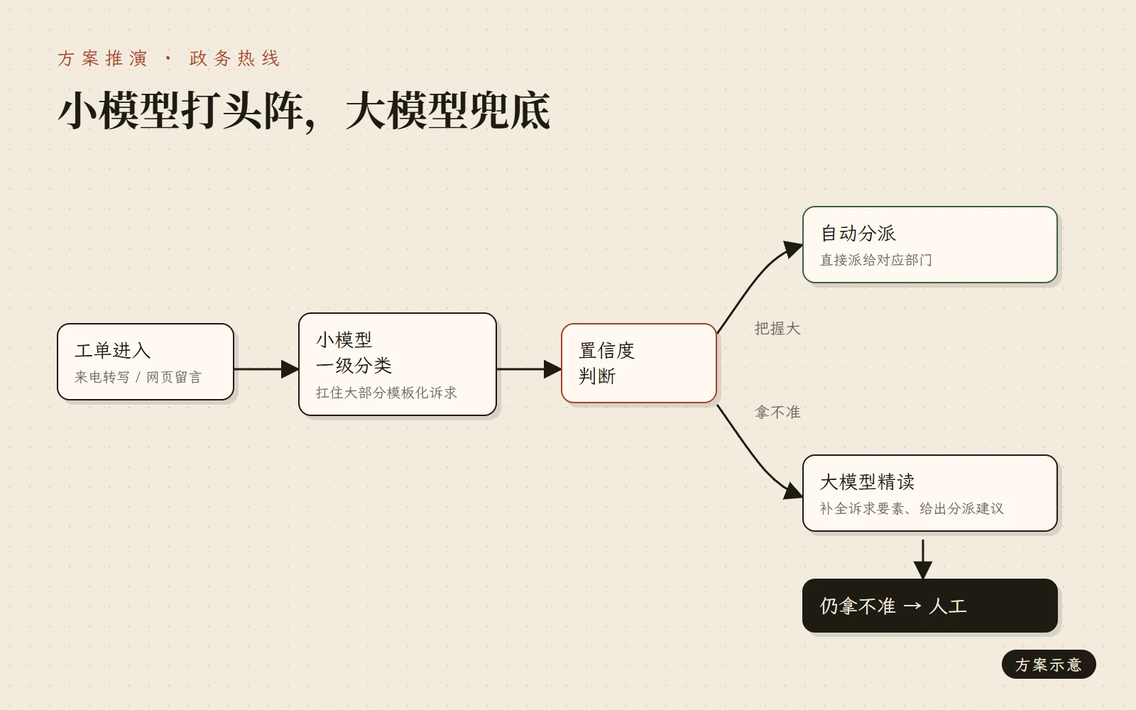 政务热线工单分派的方案流程图：小模型分类、置信度判断、大模型精读、人工兜底