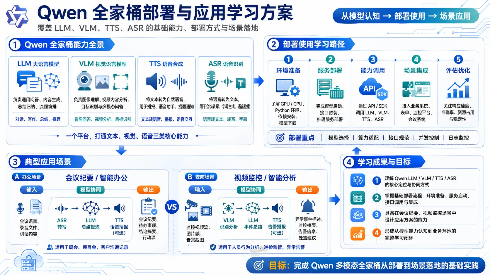 Qwen 开源大模型应用学习记录配图