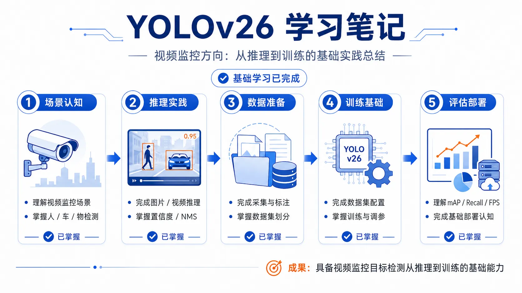 YOLO 使用指南学习记录配图